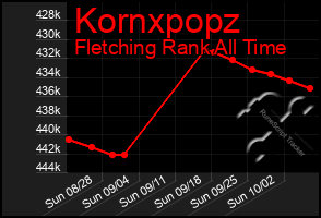 Total Graph of Kornxpopz