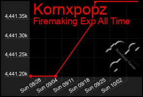 Total Graph of Kornxpopz