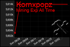 Total Graph of Kornxpopz