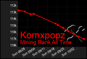 Total Graph of Kornxpopz