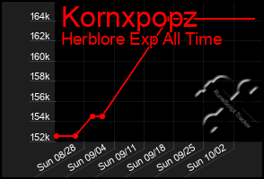 Total Graph of Kornxpopz