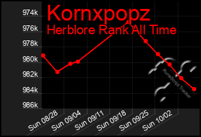 Total Graph of Kornxpopz