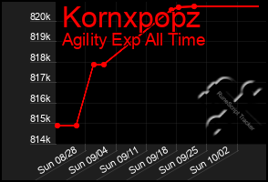 Total Graph of Kornxpopz