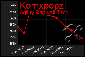 Total Graph of Kornxpopz