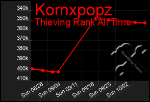 Total Graph of Kornxpopz