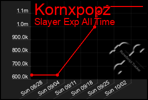 Total Graph of Kornxpopz