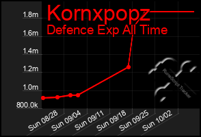 Total Graph of Kornxpopz