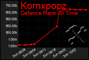 Total Graph of Kornxpopz