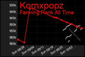 Total Graph of Kornxpopz