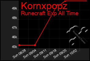 Total Graph of Kornxpopz