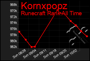 Total Graph of Kornxpopz