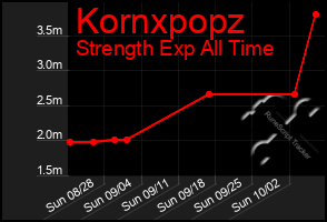 Total Graph of Kornxpopz