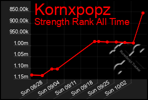 Total Graph of Kornxpopz