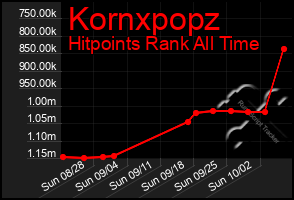 Total Graph of Kornxpopz