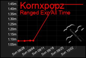 Total Graph of Kornxpopz