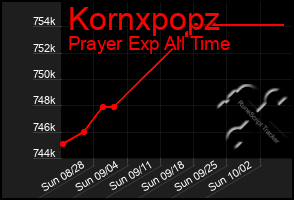 Total Graph of Kornxpopz