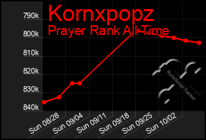 Total Graph of Kornxpopz