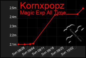 Total Graph of Kornxpopz