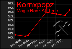 Total Graph of Kornxpopz