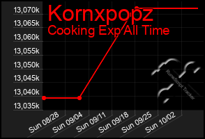 Total Graph of Kornxpopz