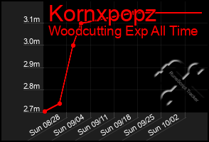 Total Graph of Kornxpopz