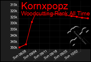 Total Graph of Kornxpopz