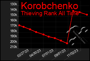 Total Graph of Korobchenko