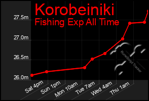 Total Graph of Korobeiniki