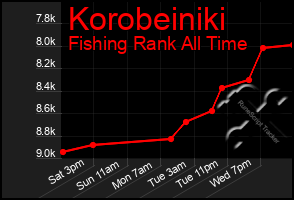 Total Graph of Korobeiniki