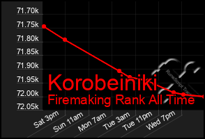 Total Graph of Korobeiniki