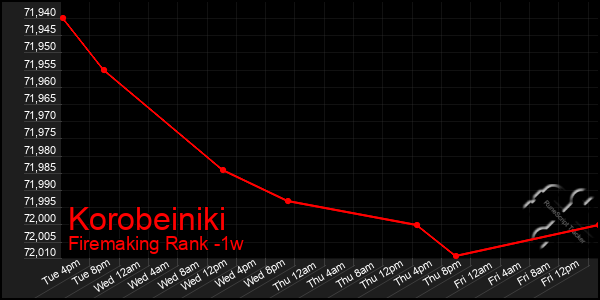 Last 7 Days Graph of Korobeiniki