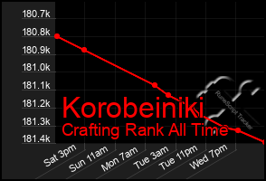 Total Graph of Korobeiniki