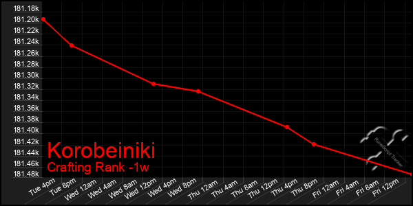 Last 7 Days Graph of Korobeiniki