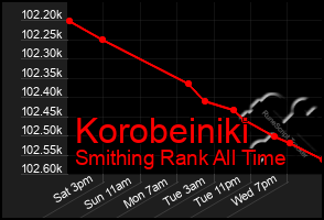 Total Graph of Korobeiniki