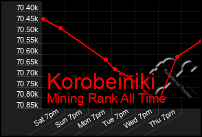 Total Graph of Korobeiniki