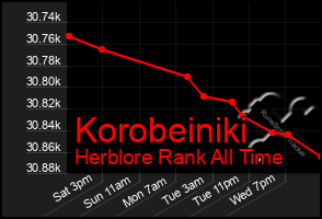 Total Graph of Korobeiniki