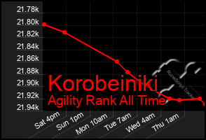 Total Graph of Korobeiniki