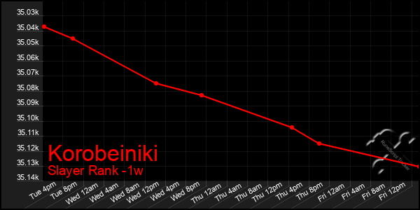 Last 7 Days Graph of Korobeiniki