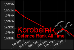 Total Graph of Korobeiniki