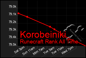 Total Graph of Korobeiniki