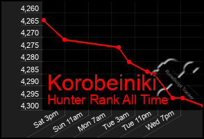 Total Graph of Korobeiniki