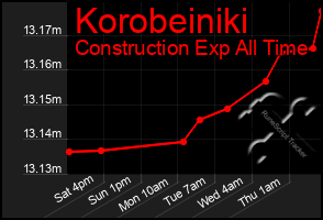 Total Graph of Korobeiniki