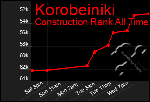 Total Graph of Korobeiniki