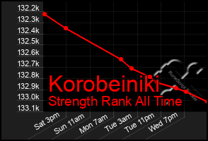 Total Graph of Korobeiniki