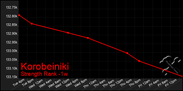 Last 7 Days Graph of Korobeiniki