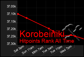 Total Graph of Korobeiniki