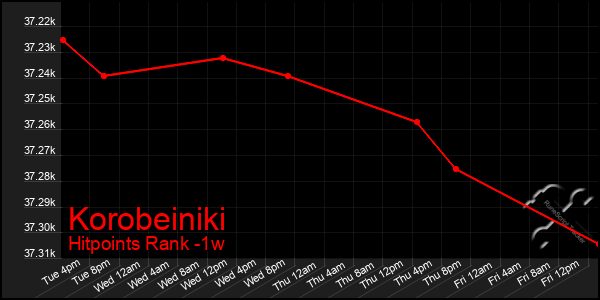 Last 7 Days Graph of Korobeiniki