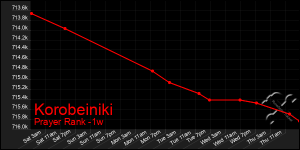 Last 7 Days Graph of Korobeiniki