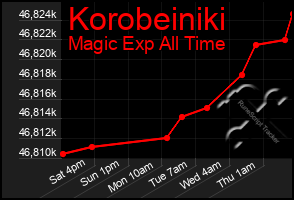 Total Graph of Korobeiniki
