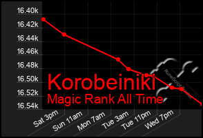 Total Graph of Korobeiniki